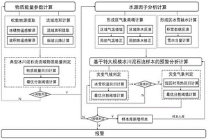 特大規模冰川泥石流預警方法