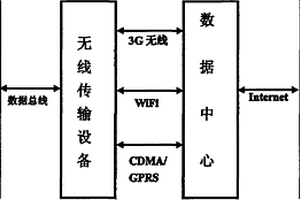 基于3S技術的無線視頻監測系統