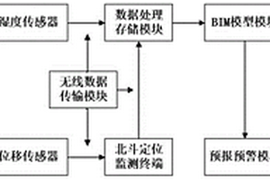 基于BDS+BIM的基坑智能監測系統及監測方法
