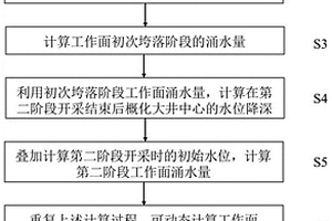 基于移动大井法原理的动态计算矿井涌水量的方法