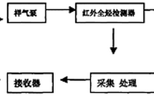 無線全烴采集系統