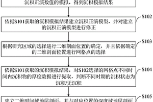 利用沉積正演模擬建立時間域層序地層剖面的方法