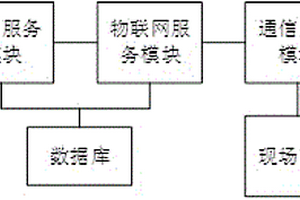 物聯網在線監測業務處理系統及方法