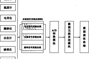 巖土工程參數無線便攜式移動測試平臺