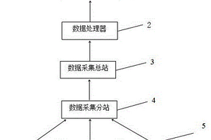 智能化綜合管廊傾斜、變形報警系統