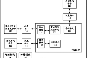 重構FPGA雷達數字信號處理組件