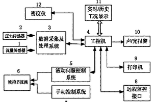 井噴壓井自動控制裝置