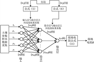 基于自適應神經網絡的山區10kV線路接地電阻設計方法