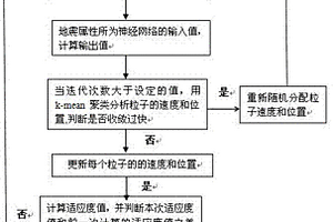 聚類分析優化粒子群儲層屬性預測方法