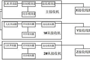 一發三分量無線電波接收裝置