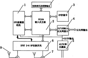 用于形變和沉降的多通道監測接收機