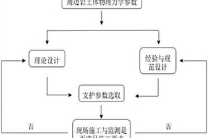 巖質邊坡非預應力錨索有效錨固長度的計算方法