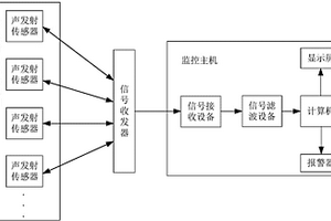 聲發射邊坡巖體穩定性實時在線監測系統