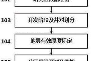 高含水油田剩余油預測方法