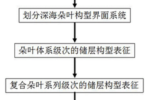 基于井震模式擬合的深海朵葉儲層構型表征方法