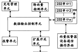 降雨量監測報警器