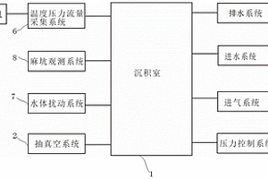 測試氣體滲漏和麻坑形成實驗測試裝置及方法