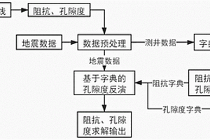 基于聯合字典的孔隙度反演方法