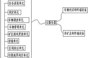 礦山卡調管理方法和系統
