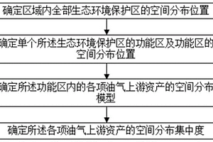 確定油氣上游資產空間分布集中度的方法和裝置