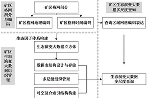 基于地理格網模型礦區生態演變大數據多尺度查詢方法