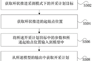 環狀推進采剝模式下露天礦開采計劃編制方法和裝置