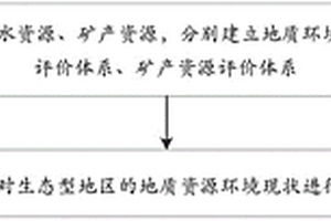 適用于生態型地區的地質資源環境現狀評價方法