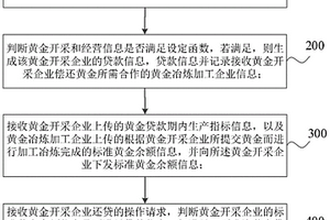 黃金貸款的管理方法和系統