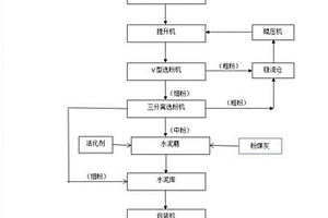 高摻量劣質廢渣砌筑水泥及其生產方法