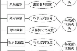 采煤機記憶截割與記憶定位聯合學習方法