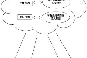 稀有金屬交易與服務系統