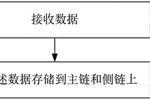 區塊鏈處理方法和電子設備