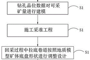 3Dmine建模礦體邊界精確控制方法與應用