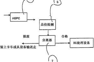 對所開采材料進行分離