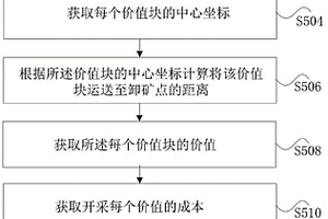 露天礦開采計劃經濟評價處理方法和裝置