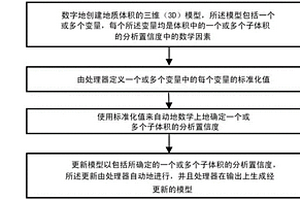 協調的智能建模器