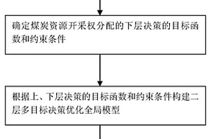 煤炭資源開采權分配二層決策優化方法