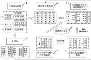 金屬礦山井下作業場所智能通風調控系統及方法
