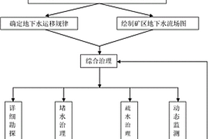 礦山突水綜合治理方法