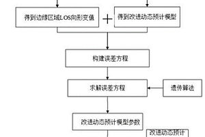 改進動態預計模型約束的全尺度梯度開采沉陷D-InSAR三維預測方法