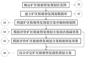 基于Arcgis和SWMM的礦區植被修復規劃方法