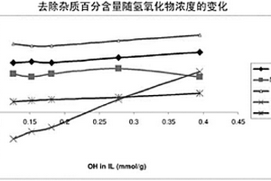由載有雜質的有機鹽中除去雜質的方法和組合物