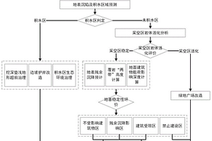 城中采煤沉陷區水土資源空間格局重構方法