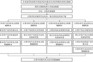 考慮空心化率的鄉村振興電力綜合指數的計算方法及系統