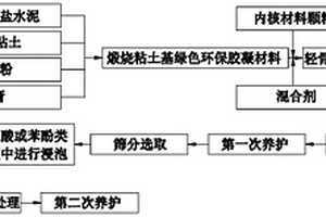 冷粘法制備核殼結構輕骨料及其制備方法