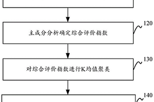 基于聚類耦合確定變權區間閾值方法、裝置、設備及介質