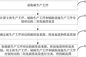 碳流圖的生成方法、裝置及電子設備