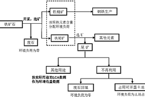 鐵礦石采選生命周期評價環境負荷分配方法