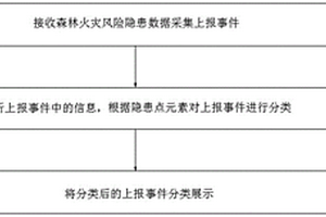 森林火災風險隱患數據處理方法、系統、設備及介質