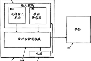 用于通過使用基于移動的信號和輸入控制機器的方法和設備